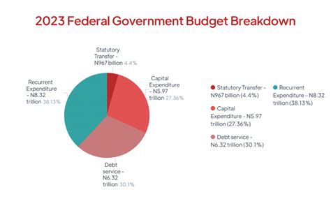 Breakdown of the 2023 Federal Government Budget in charts