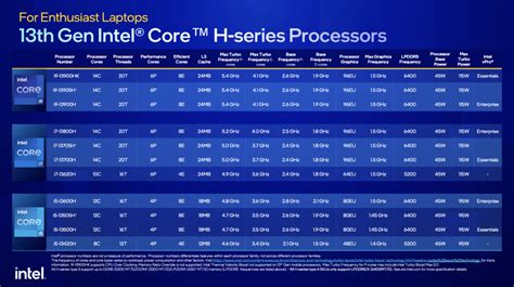 Intel 13th Gen laptop processors revealed, featuring 'world's fastest ...