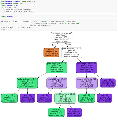 Decision Tree using Python Scikit | RP’s Blog on Data Science