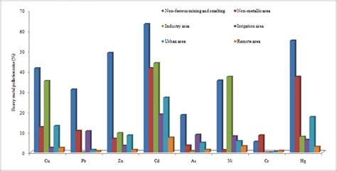 Heavy metal pollution rates from potential sources. | Download Scientific Diagram