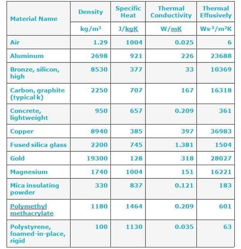 Thermal Properties of Material: Definition with Example [Notes & PDF]