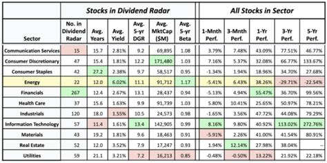 7 Best Energy Sector Dividend Stocks – InvestorFare