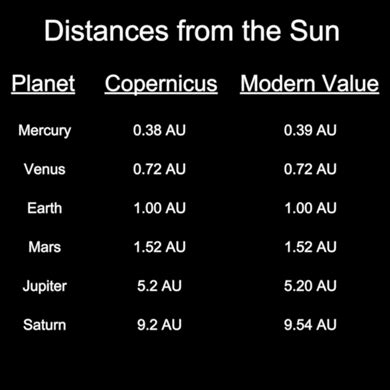 Solar System Scale: Copernicus’ Method - Spitz, Inc.