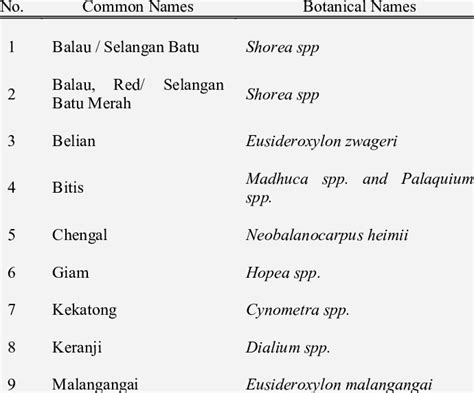 Common names and botanical names of Malaysian heavy hardwoods [14] | Download Table