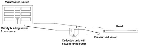 Pressurised Sewers | SSWM