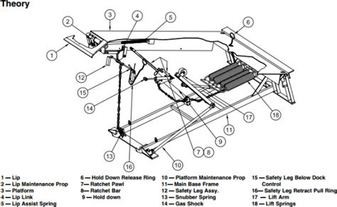 How a Loading Dock Leveler Should Work