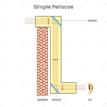 Principle Diagram of a Simple Periscope Stock Vector - Illustration of angle, reflect: 282479641