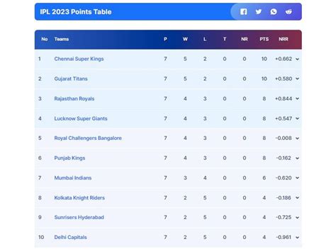 Updated IPL 2023 Points Table, Orange Cap, Purple Cap List After GT vs ...