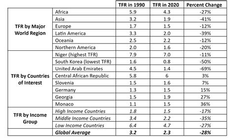 What Total Fertility Rate by Country Can Tell You About World ...