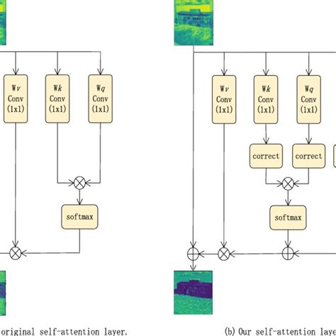 The original self-attention layer (a) and our self-attention layer (b).... | Download Scientific ...