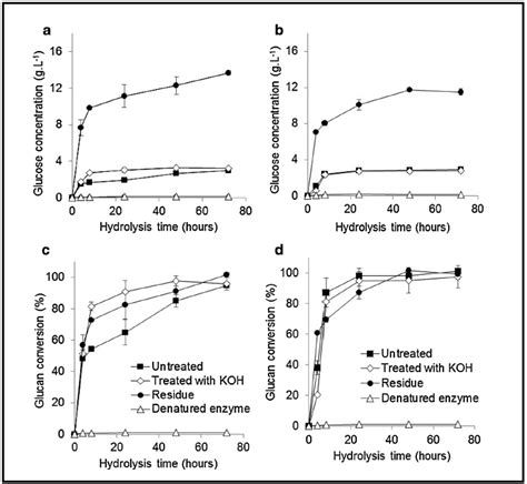 Glucose concentration and glucan conversion over time for enzymatic ...