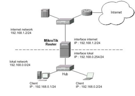 Info Gue: Setup Mikrotik sebagai Gateway Server