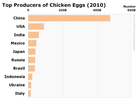 Graph the World: Graph: Egg Production in the World