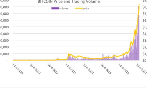 Bitcoin price and volume from 2010 to 2017 | Download Scientific Diagram