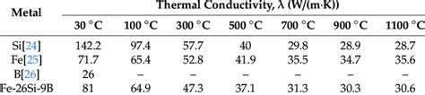 The thermal conductivity of the pure metal and its relative eutectic ...