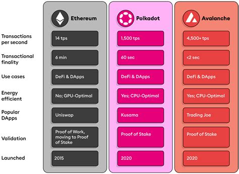 Avalanche (AVAX) vs. Polkadot (DOT): Comparing the Ethereum altcoins