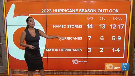 Hurricane season 2023: NOAA updates forecast | wtsp.com