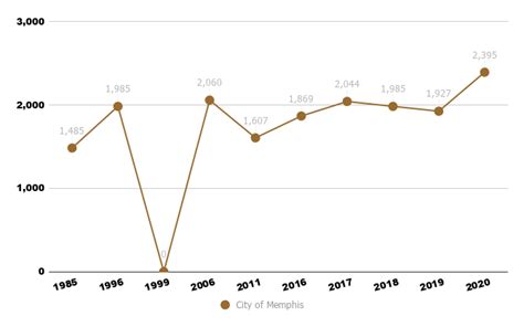 Memphis Crime Rate | Crime Statistics Memphis TN | MSCC