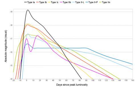 Comparison of various light curves.