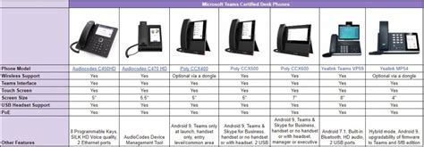 Microsoft Teams Certified IP Phones and Conference Phones Comparison - VoIP Insider