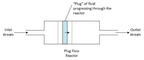 plug flow reactor example - Suanne Fort