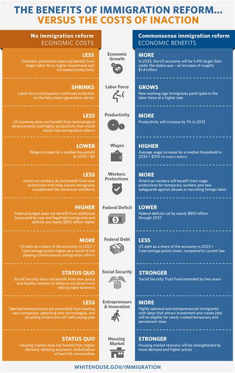 Immigration Reform Will Make Our Economy Stronger – Here's How! | The White House