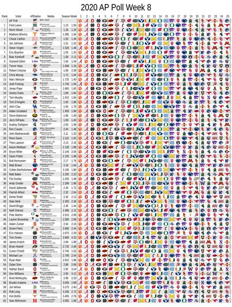 AP Poll Voter Consistency - Week 8 : r/CFB