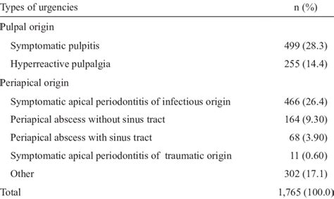 Frequency of pulpal and periapical pain (n=1,765). | Download Table