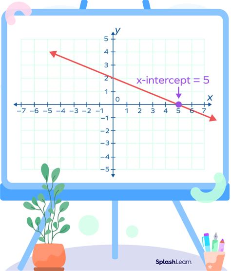 How to Find X Intercept? Definition, Formula, Graph, Examples