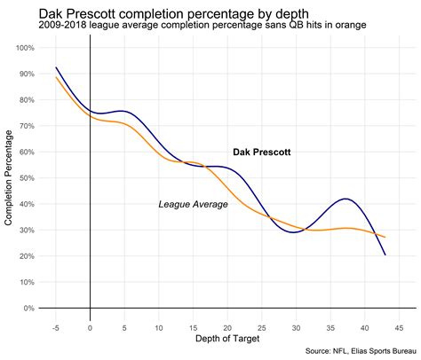 Dak Prescott’s accuracy, aggressive quantified ahead of new deal