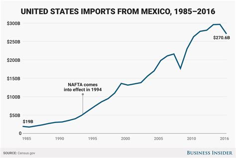 US imports from Mexico - Business Insider