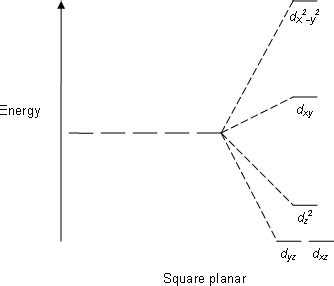 coordination compounds - Tetrahedral or Square Planar - Chemistry Stack ...