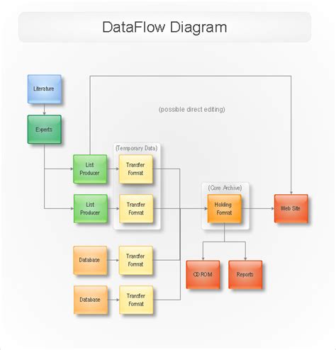 [DIAGRAM] Explain Data Flow Diagram FULL Version HD Quality Flow ...