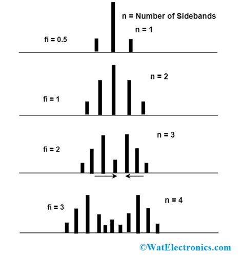 Fm Modulation Spectrum