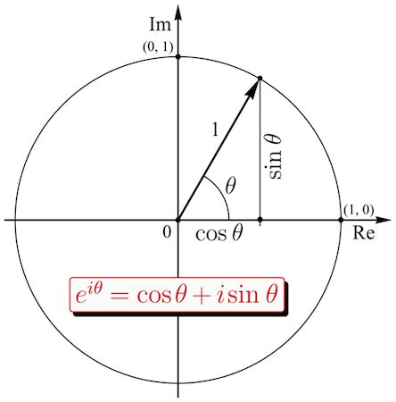 Euler's Identity | Proof, Formula & Examples - Video & Lesson Transcript | Study.com