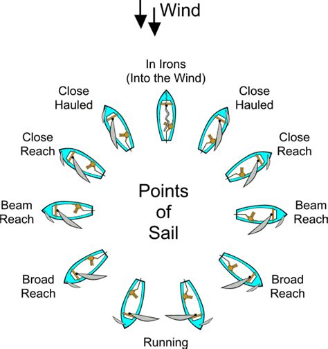 Physics of Sailing - jay day - APlusPhysics Community