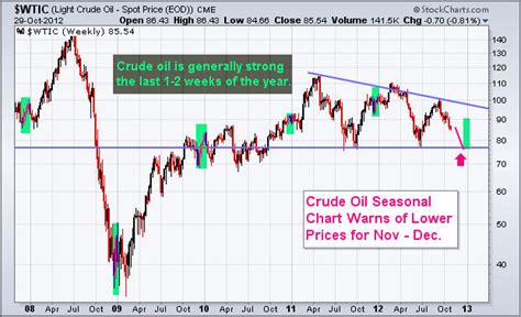 WTI Crude Oil & Oil Stocks Seasonality & Year-End Outlook - ETF ...