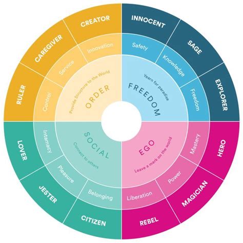 The Creator Brand Archetype | Brand archetypes, Archetypes, Archetype examples