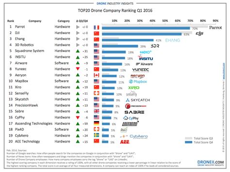 Top 20 Companies in Drone Manufacturing - DRONELIFE