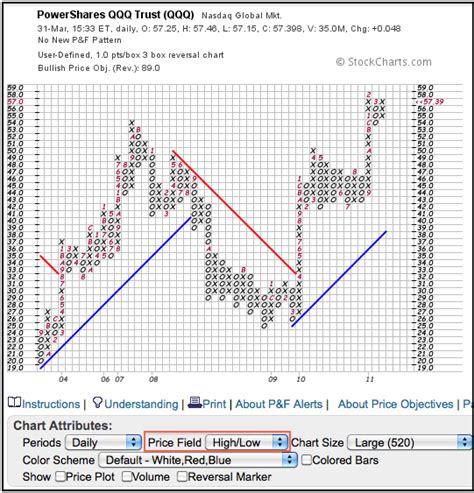 Introduction to Point & Figure Charts - Reg Trading