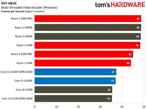 Intel Core i3-13100F Productivity Benchmarks - Intel Core i3-13100F ...