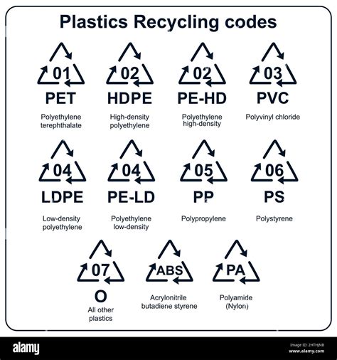 Vector collection of recycling codes for plastic (PET, HDPE, PE-HD, PVC, LDPE, PE-LD, PP, PS ...