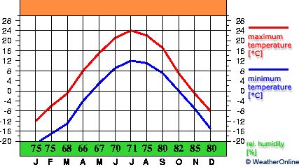 climate - Graph - Greenstone Ontario - WeatherOnline