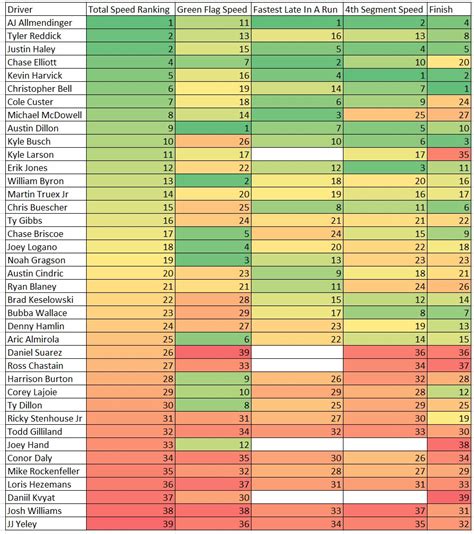 Charlotte Roval 2022 Speed Cheat Sheet Heat Chart - ifantasyrace.com