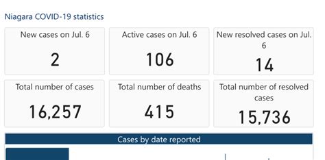 Two cases of COVID-19 in Niagara today – Lowest increase in months ...