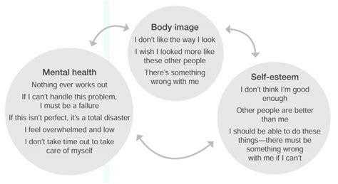 Body Image, Self-Esteem and Mental Health