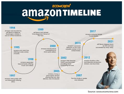 The Complete History of Amazon – Shulex VOC Blog