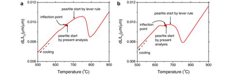 Pearlite transformation start temperature from the present dilatometric... | Download Scientific ...