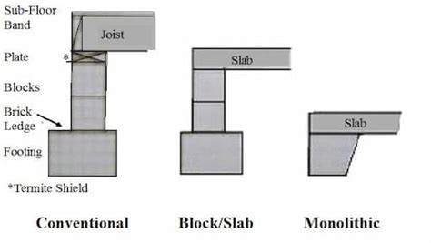 Monolithic Definition | Monolithic Footing | Monolithic Slab Foundation ...