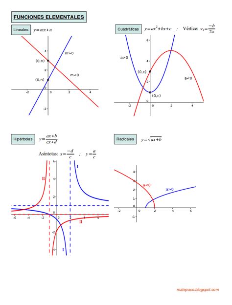 Matemáticas de la Cabeza: Gráficas de funciones elementales